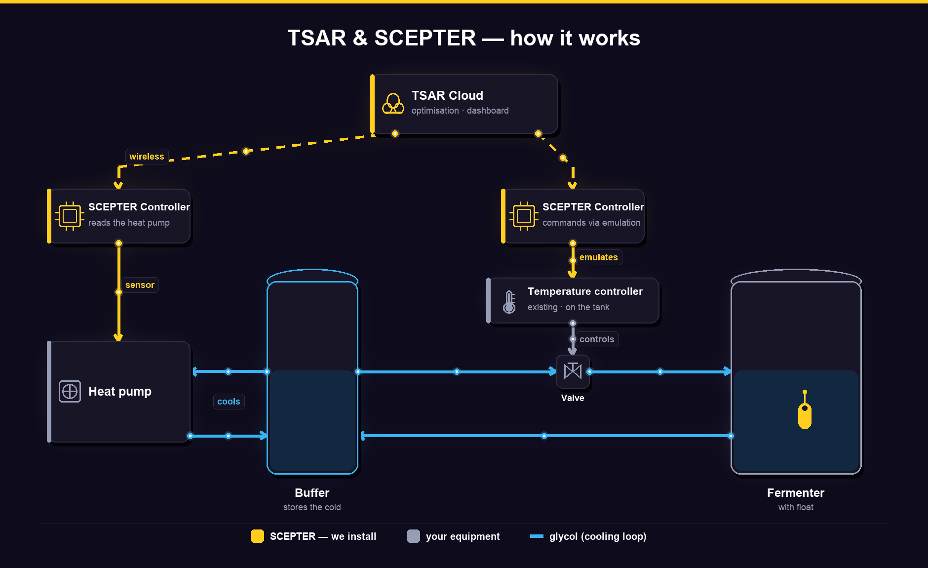 Animated SCEPTER system diagram showing TSAR Cloud, SCEPTER controllers, heat pump, glycol buffer and fermenter connected in a closed cooling loop